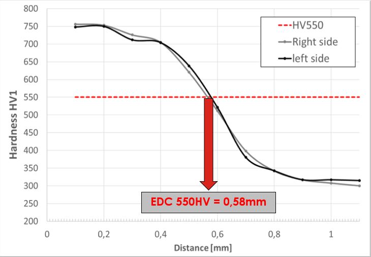 The determined Effective Case Depth (ECD) value for one of the gear teeth.