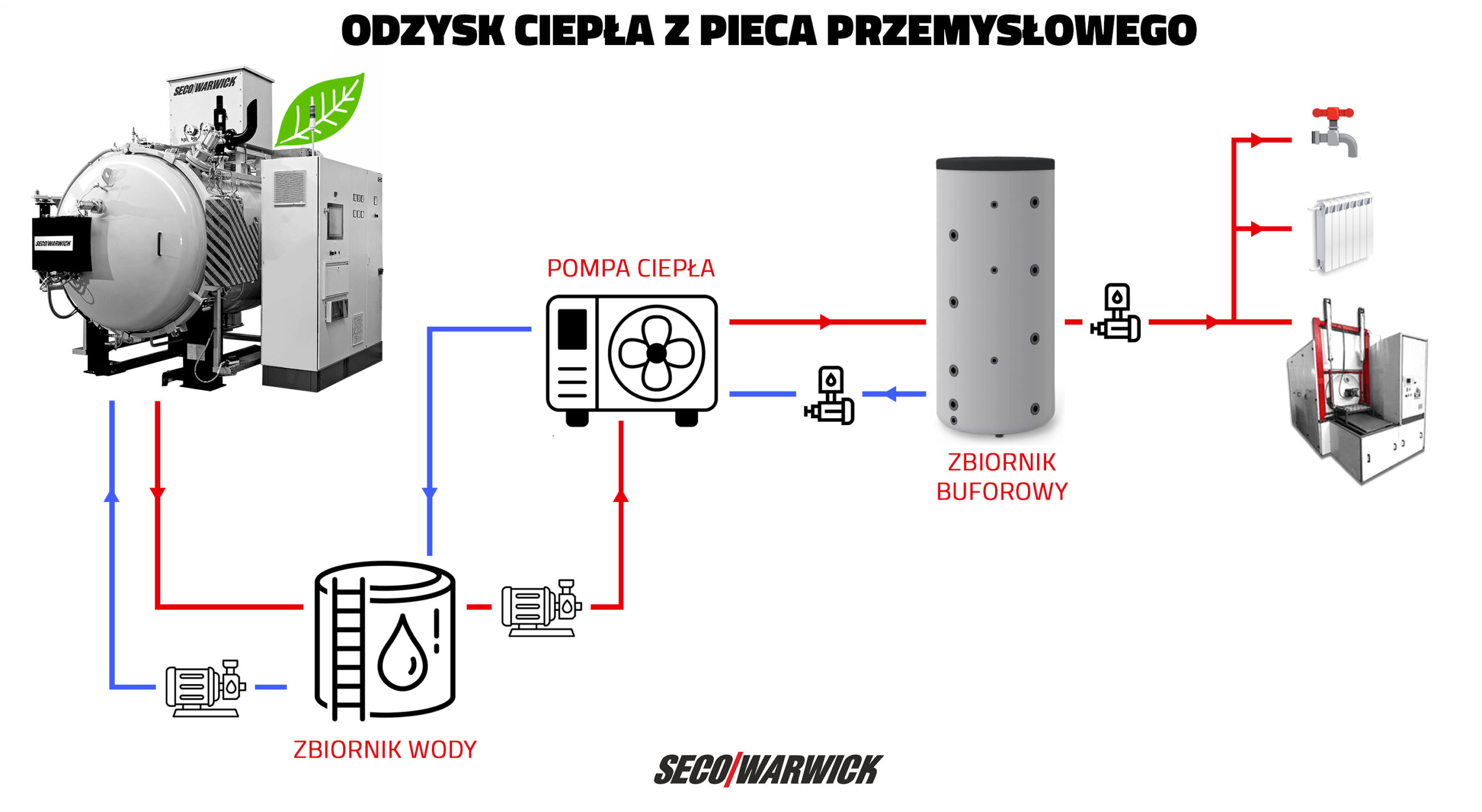 Odzysk ciepła z piece przemysłowego