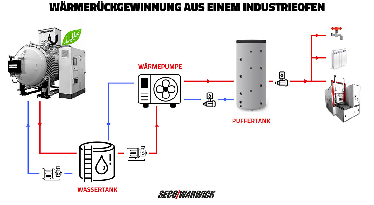 WÄRMERÜCKGEWINNUNG AUS EINEM INDUSTRIEOFEN