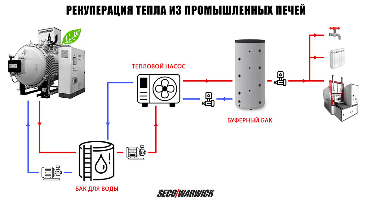 РЕКУПЕРАЦИЯ ТЕПЛА ИЗ ПРОМЫШЛЕННЫХ ПЕЧЕЙ