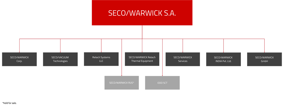 SECO/WARWICK HOLDING ENTITIES